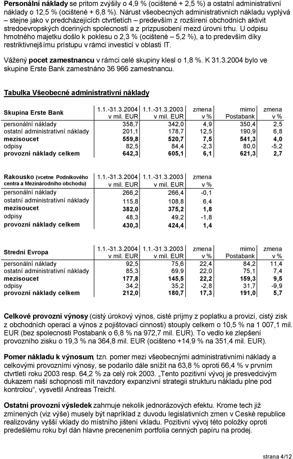 úrovni trhu. U odpisu hmotného majetku došlo k poklesu o 2,3 % (ocištené 5,2 %), a to predevším díky restriktivnejšímu prístupu v rámci investicí v oblasti IT.