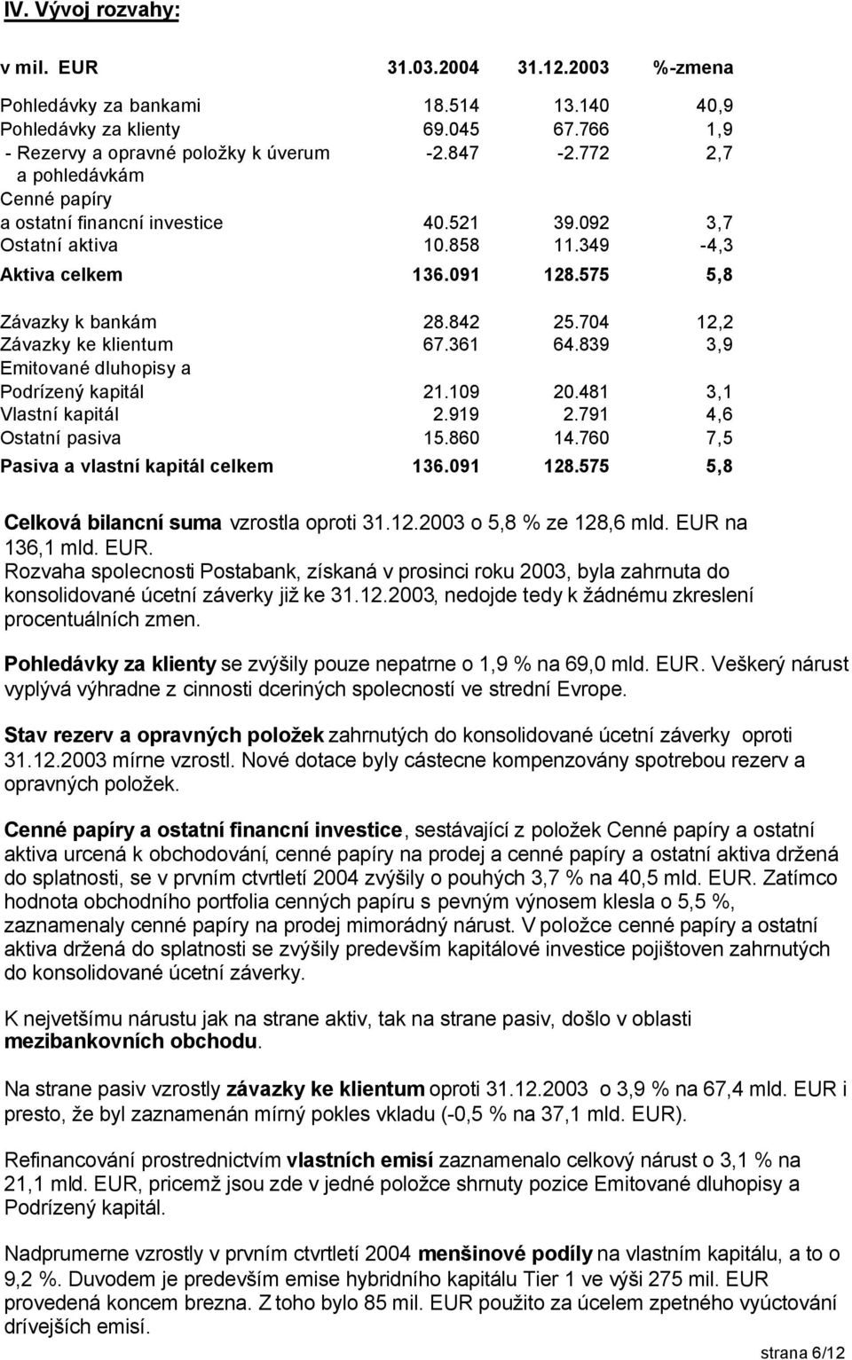 704 12,2 Závazky ke klientum 67.361 64.839 3,9 Emitované dluhopisy a Podrízený kapitál 21.109 20.481 3,1 Vlastní kapitál 2.919 2.791 4,6 Ostatní pasiva 15.860 14.