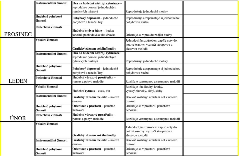 prostředky Vokální Grafický záznam vokální hudby Orientace v prostoru pamětné Jednoduchým způsobem zapíše noty do notové osnovy,