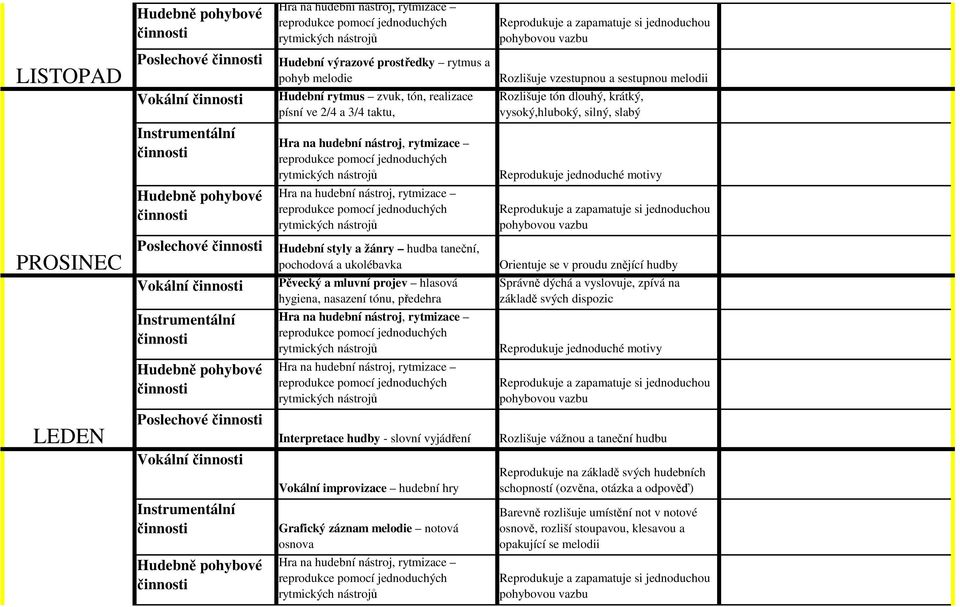 zpívá na základě svých dispozic LEDEN Poslechové Interpretace hudby - slovní vyjádření Rozlišuje vážnou a taneční hudbu Vokální Vokální