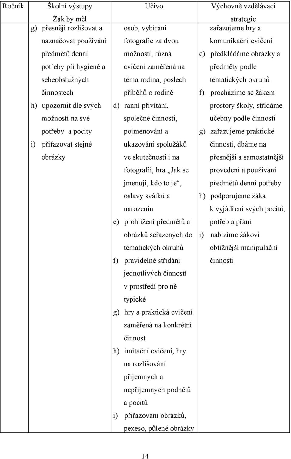 přivítání, prostory školy, střídáme možností na své společné činnosti, učebny podle činností potřeby a pocity pojmenování a g) zařazujeme praktické i) přiřazovat stejné ukazování spolužáků činnosti,