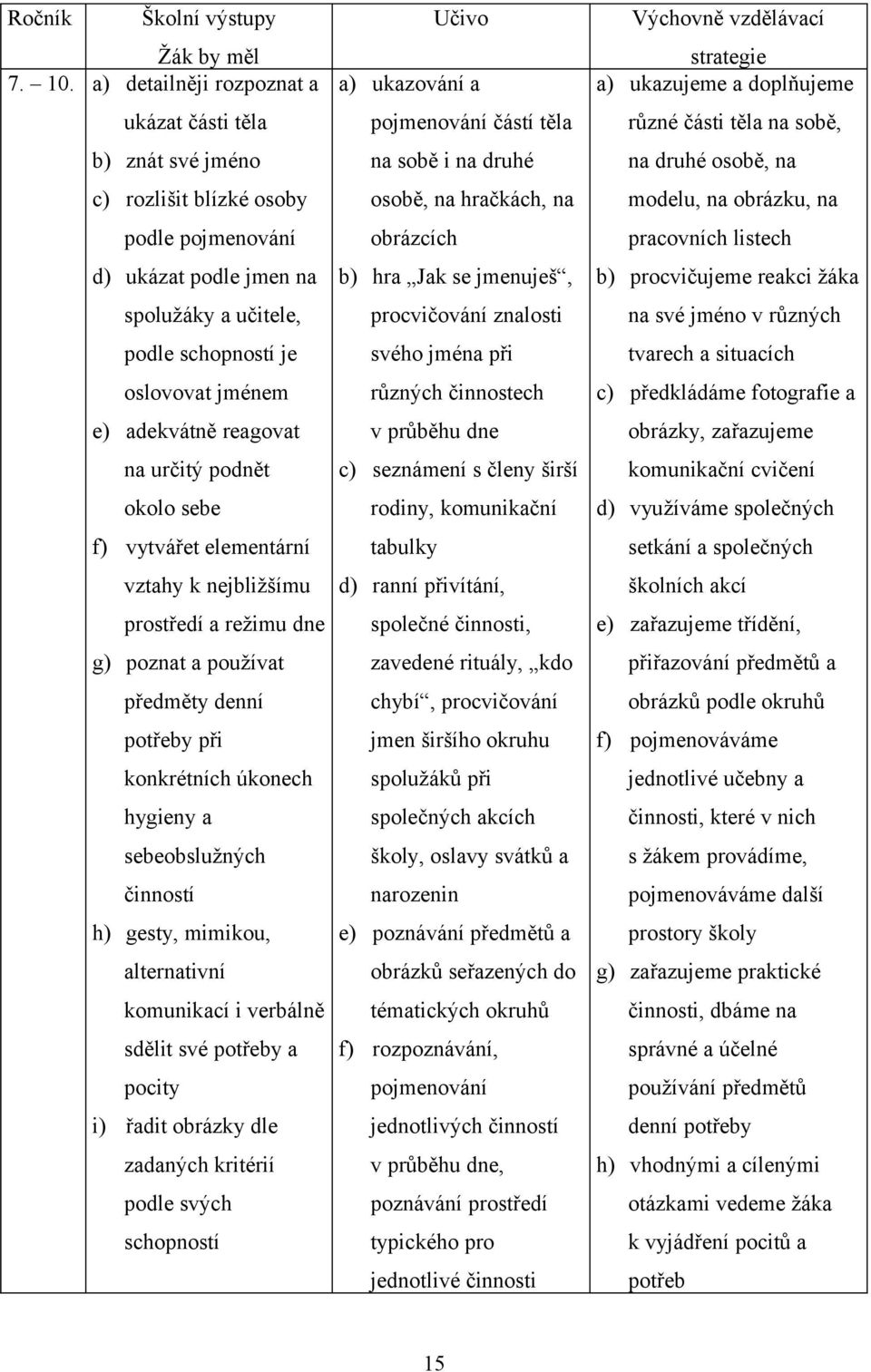 reagovat na určitý podnět okolo sebe f) vytvářet elementární vztahy k nejbližšímu prostředí a režimu dne g) poznat a používat předměty denní potřeby při konkrétních úkonech hygieny a sebeobslužných