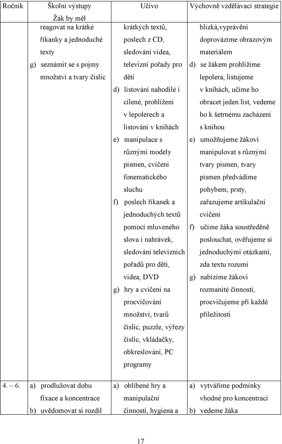 šetrnému zacházení listování v knihách s knihou e) manipulace s e) umožňujeme žákovi různými modely manipulovat s různými písmen, cvičení tvary písmen, tvary fonematického písmen předvádíme sluchu