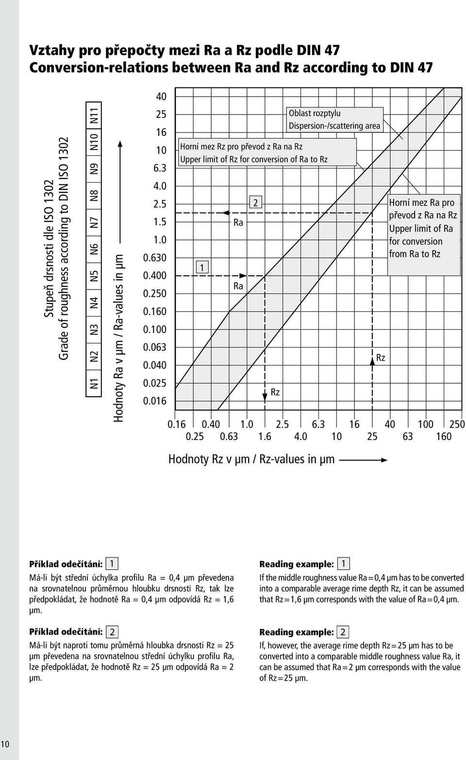 06 Horní mez Rz pro převod z Ra na Rz Upper limit of Rz for conversion of Ra to Rz Ra Ra 2 Rz Olast rozptylu Dispersion-/scattering area 0.6 0.40.0 2.5 6.3 6 40