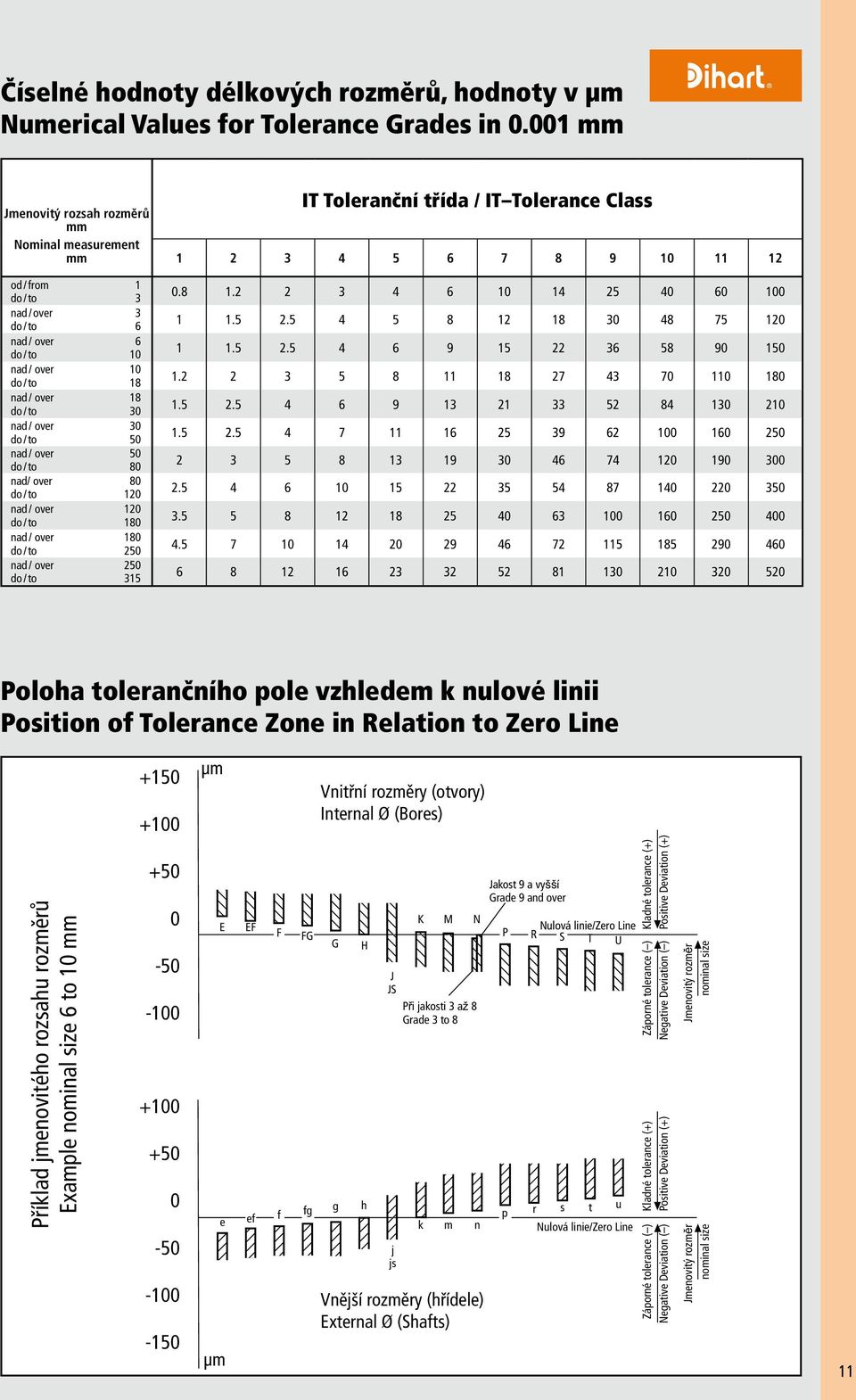 50 do / to 80 nad/ over 80 do / to 0 nad / over 0 do / to 80 nad / over 80 do / to 50 nad / over 50 do / to 5 IT Toleranční třída / ITTolerance Class 2 3 4 5 6 7 8 9 0 2 0.8.2 2 3 4 6 0 4 25 40 60 00.