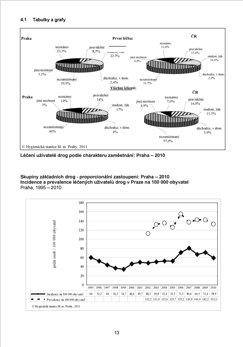 2,9% student, žák 11,3% nezaměstnaný 46% Hygienická stanice hl. m. Prahy, 2011 důchodce, v dom. 4% nezaměstnaný 57,0% důchodce, v dom.