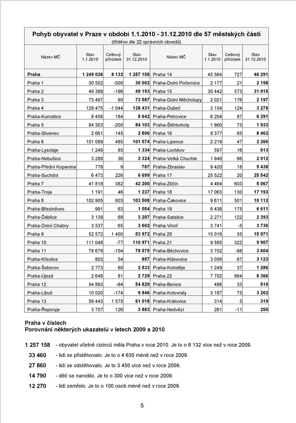 2010 Názec MČ Stav 1.1.2010 Celkový přírůstek Stav 31.12.