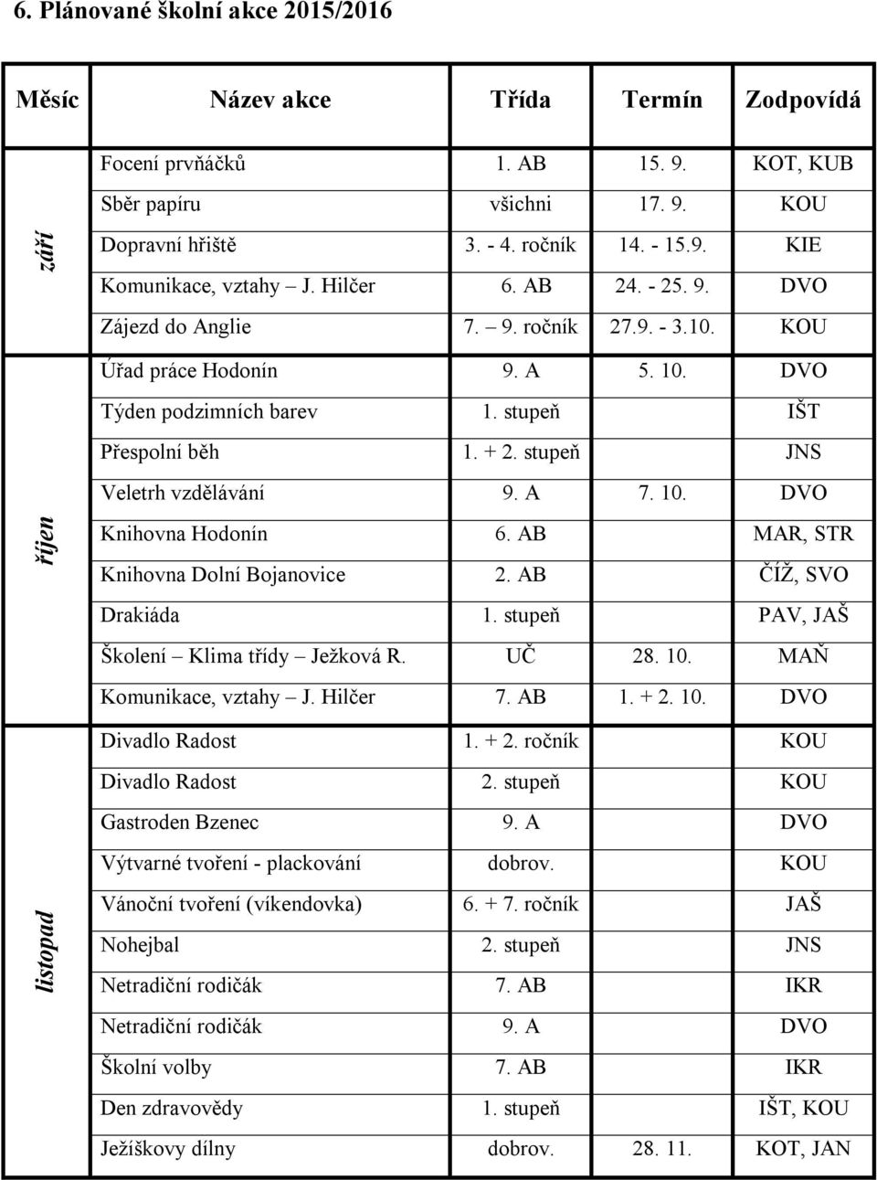 stupeň JNS Veletrh vzdělávání 9. A 7. 10. DVO říjen Knihovna Hodonín 6. AB MAR, STR Knihovna Dolní Bojanovice 2. AB ČÍŽ, SVO Drakiáda 1. stupeň PAV, JAŠ Školení Klima třídy Ježková R. UČ 28. 10. MAŇ Komunikace, vztahy J.