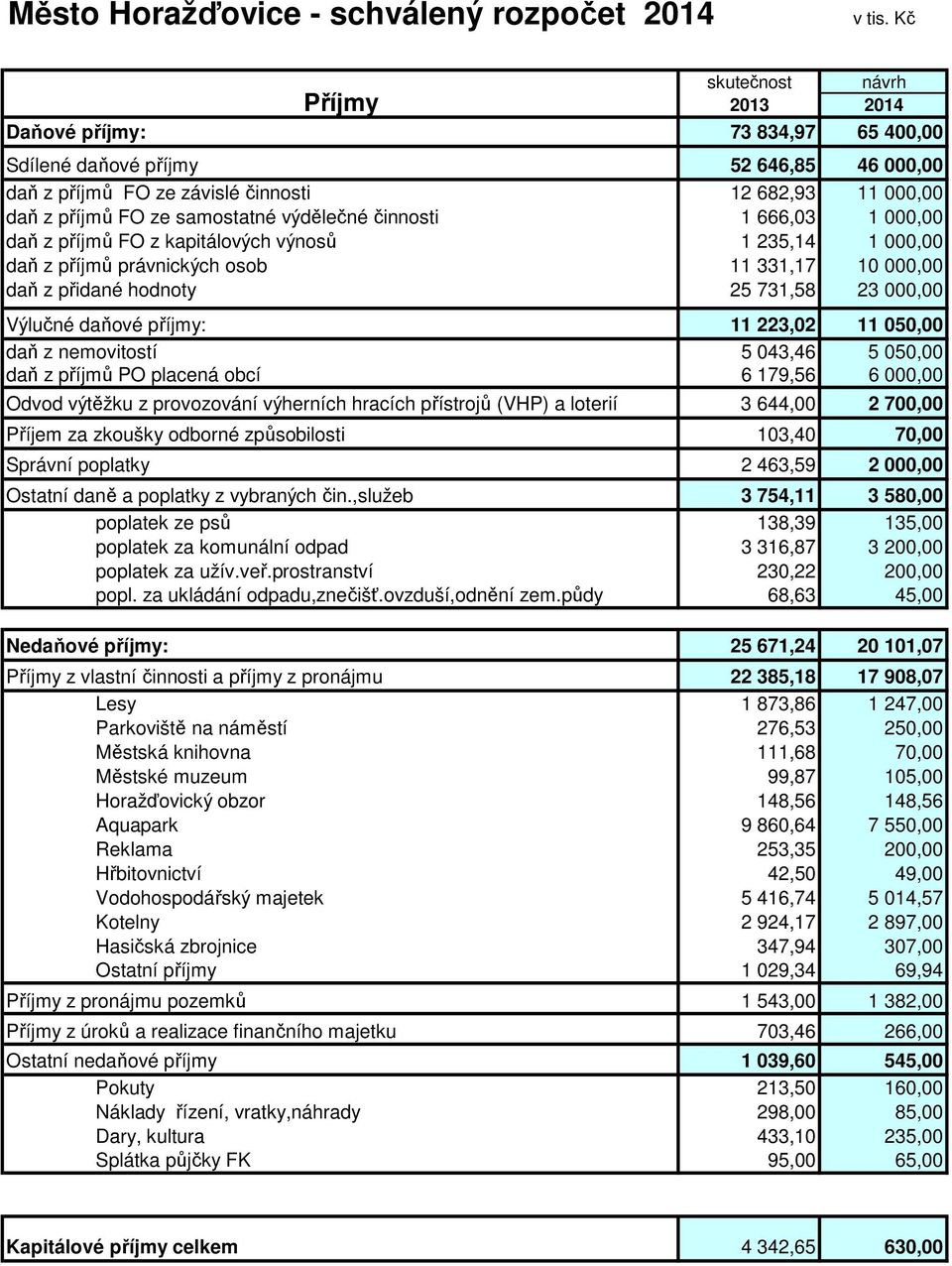 výdělečné činnosti 1 666,03 1 000,00 daň z příjmů FO z kapitálových výnosů 1 235,14 1 000,00 daň z příjmů právnických osob 11 331,17 10 000,00 daň z přidané hodnoty 25 731,58 23 000,00 Výlučné daňové