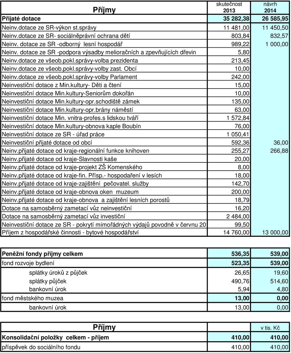 dotace ze všeob.pokl.správy-volby zast. Obcí 10,00 Neinv.dotace ze všeob.pokl.správy-volby Parlament 242,00 Neinvestiční dotace z Min.kultury- Děti a čtení 15,00 Neinvestiční dotace Min.