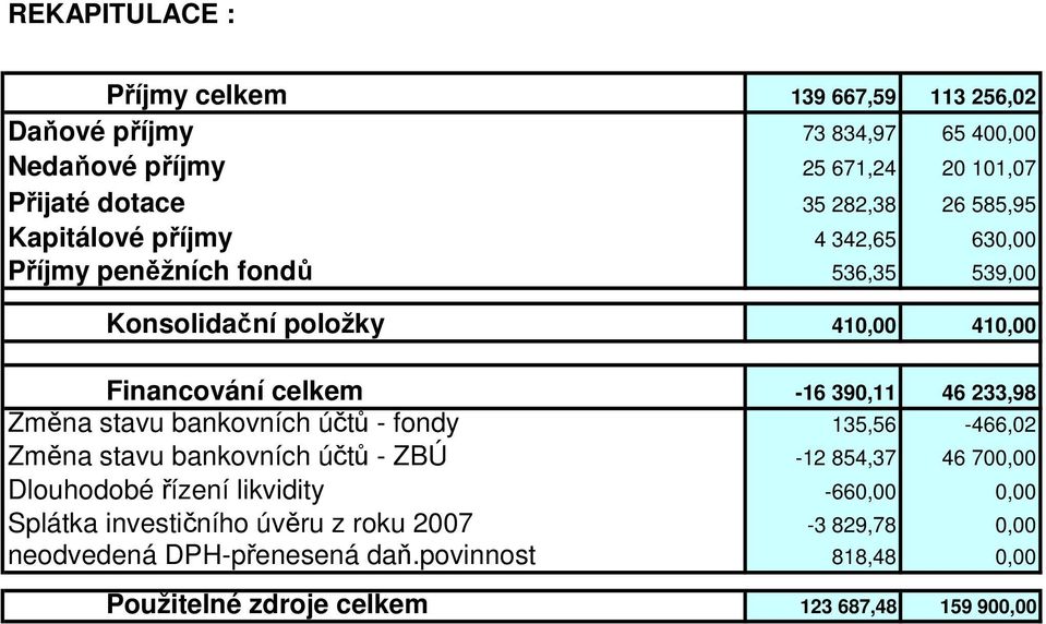 233,98 Změna stavu bankovních účtů - fondy 135,56-466,02 Změna stavu bankovních účtů - ZBÚ -12 854,37 46 700,00 Dlouhodobé řízení likvidity -660,00