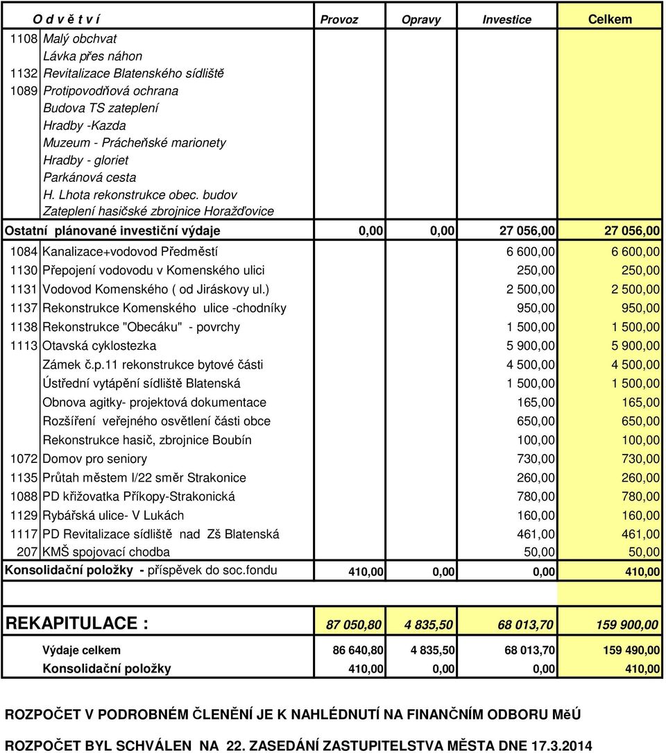 budov Zateplení hasičské zbrojnice Horažďovice Ostatní plánované investiční výdaje 0,00 0,00 27 056,00 27 056,00 1084 Kanalizace+vodovod Předměstí 6 600,00 6 600,00 1130 Přepojení vodovodu v