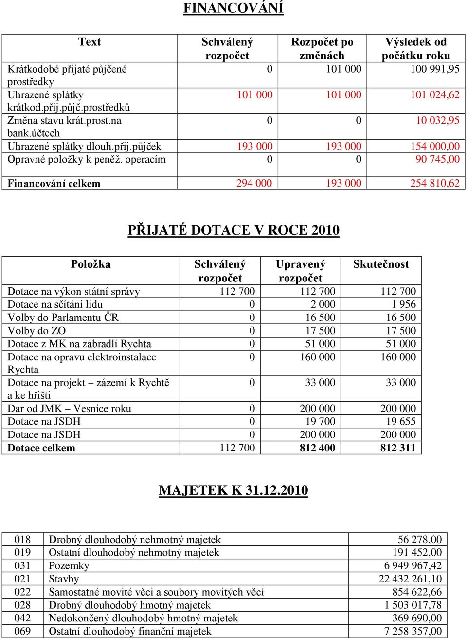 operacím 0 0 90 745,00 Financování celkem 294 000 193 000 254 810,62 PŘIJATÉ DOTACE V ROCE 2010 Položka Schválený Upravený Skutečnost Dotace na výkon státní správy 112 700 112 700 112 700 Dotace na