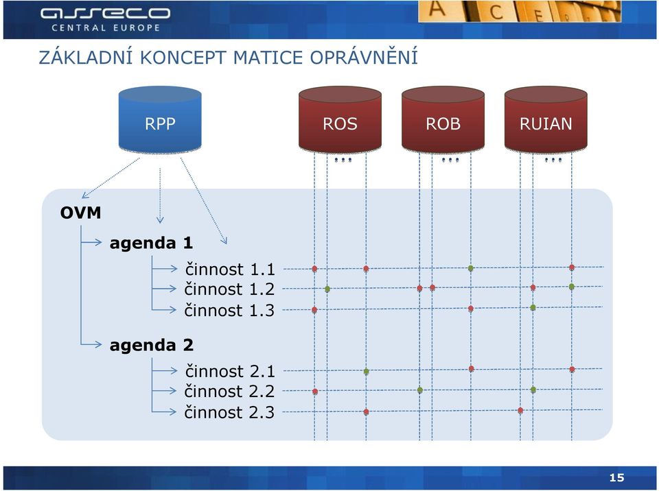 agenda 2 činnost 1.1 činnost 1.