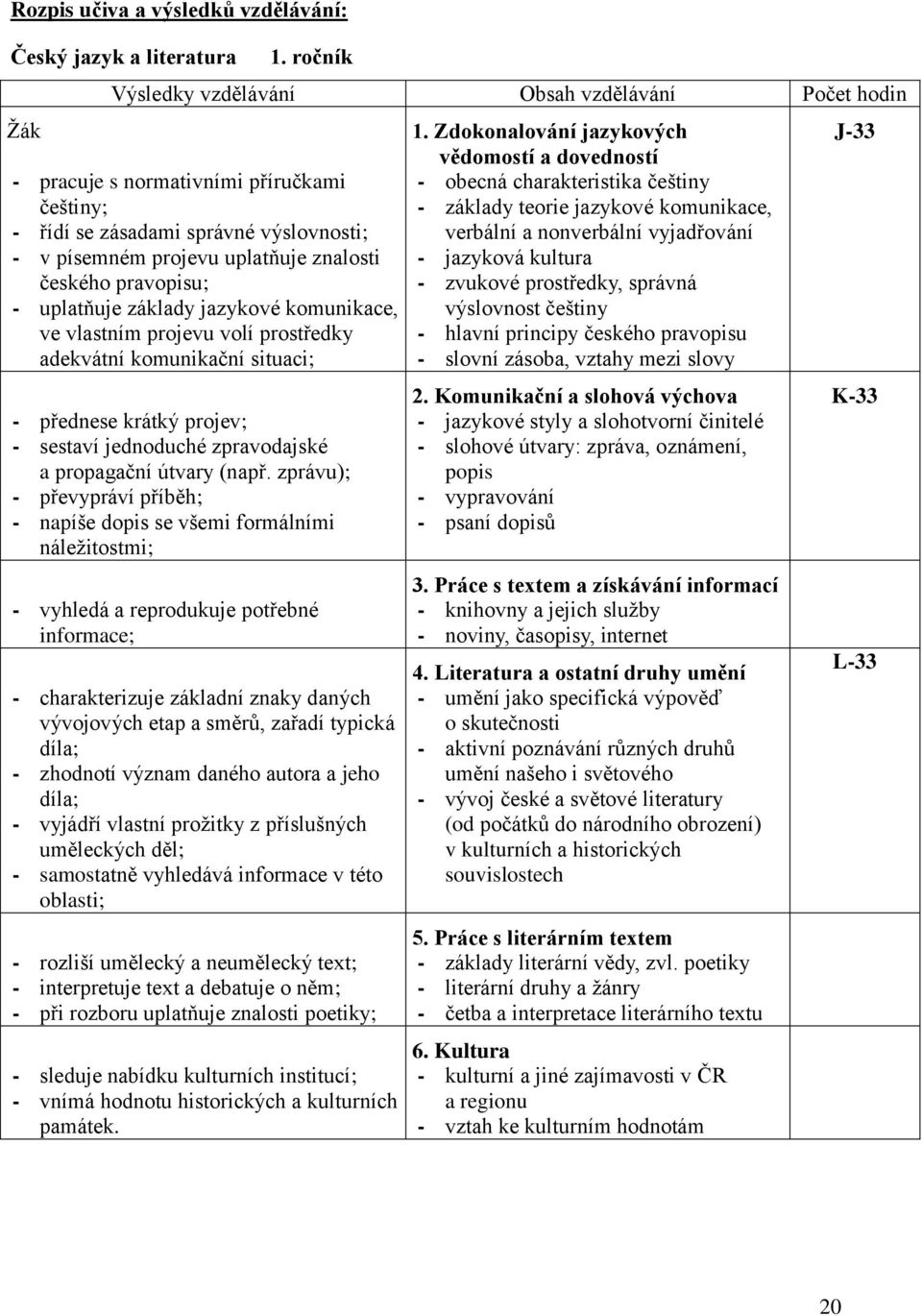 - uplatňuje základy jazykové komunikace, ve vlastním projevu volí prostředky adekvátní komunikační situaci; - přednese krátký projev; - sestaví jednoduché zpravodajské a propagační útvary (např.