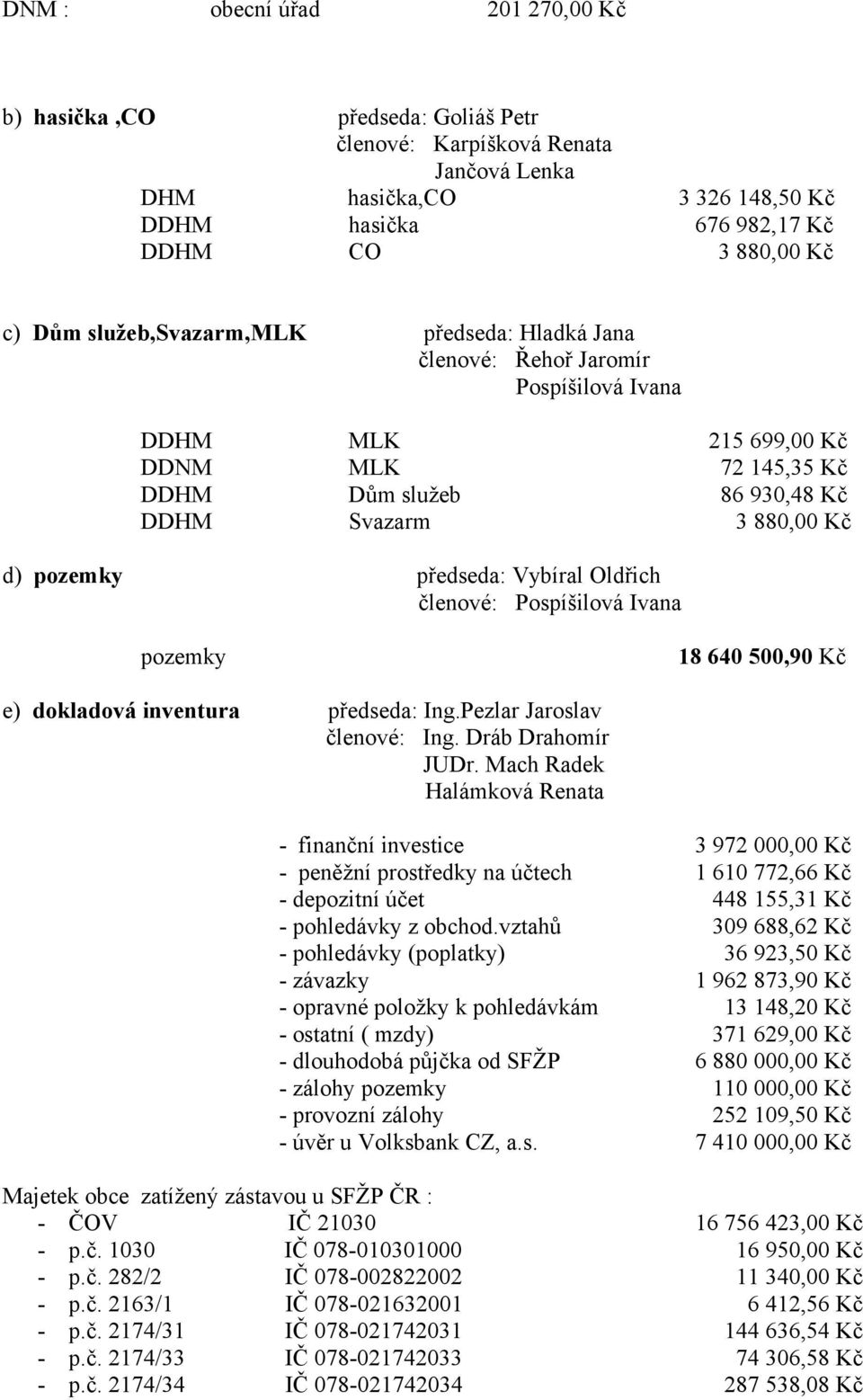 členové: Pospíšilová Ivana pozemky e) dokladová inventura 18 64 5,9 Kč předseda: Ing.Pezlar Jaroslav členové: Ing. Dráb Drahomír JUDr.