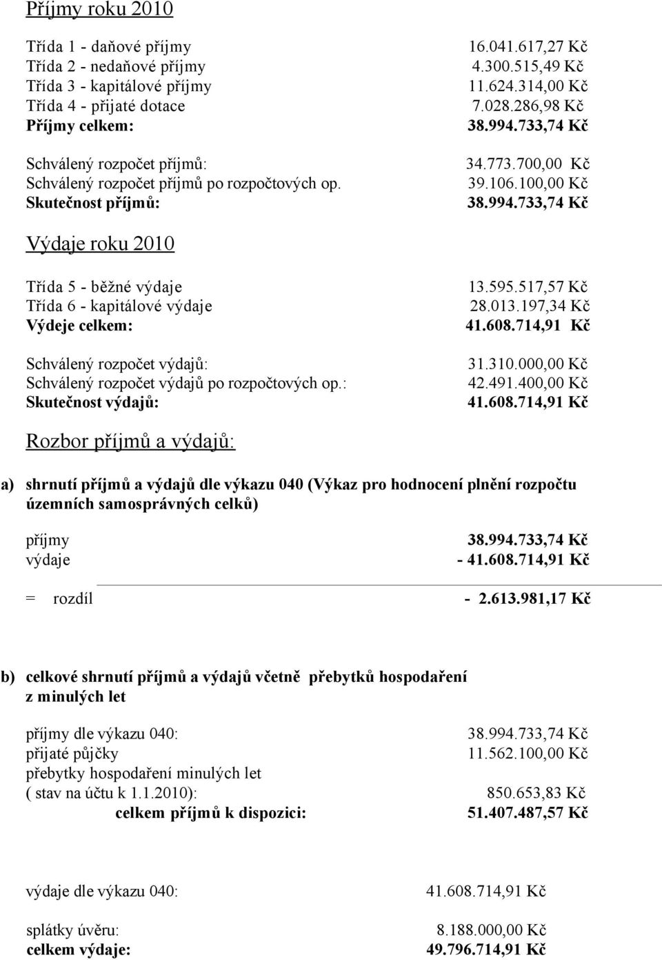 733,74 Kč Výdaje roku 21 Třída 5 - běžné výdaje Třída 6 - kapitálové výdaje Výdeje celkem: 13.595.517,57 Kč 28.13.197,34 Kč 41.68.