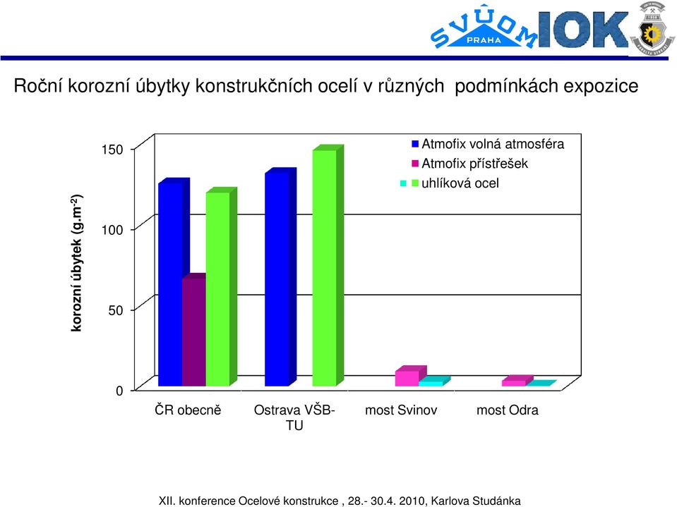 Atmofix přístřešek uhlíková ocel korozní úbytek (g.