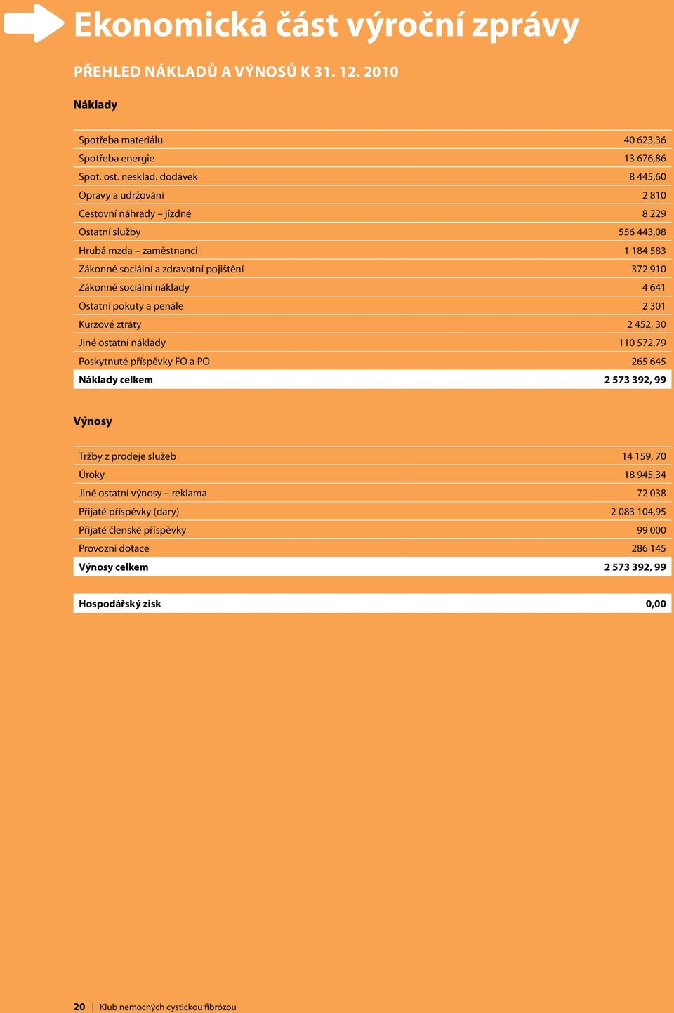 náklady 4 641 Ostatní pokuty a penále 2 301 Kurzové ztráty 2 452, 30 Jiné ostatní náklady 110 572,79 Poskytnuté příspěvky FO a PO 265 645 Náklady celkem 2 573 392, 99 Výnosy Tržby z prodeje služeb