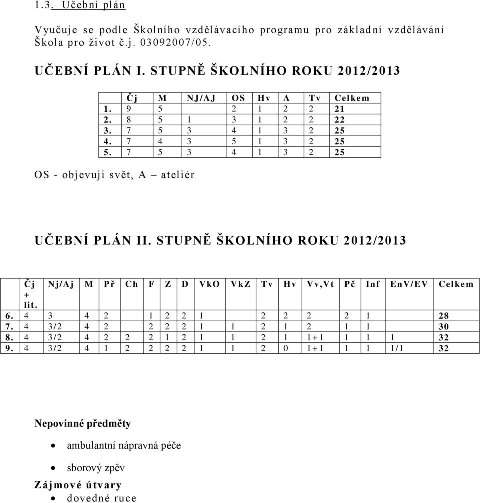 7 5 3 4 1 3 2 25 OS - objevuji svět, A ateliér UČEBNÍ PLÁN II. STUPNĚ ŠKOLNÍHO ROKU 2012/2013 Čj Nj/Aj M Př Ch F Z D VkO VkZ Tv Hv Vv,Vt Pč Inf EnV/EV Celkem + lit. 6.