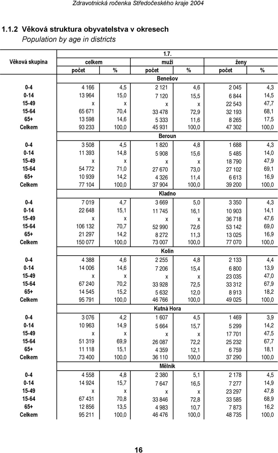 68,1 65+ 13 598 14,6 5 333 11,6 8 265 17,5 Celkem 93 233 100,0 45 931 100,0 47 302 100,0 Beroun 0-4 3 508 4,5 1 820 4,8 1 688 4,3 0-14 11 393 14,8 5 908 15,6 5 485 14,0 15-49 x x x x 18 790 47,9