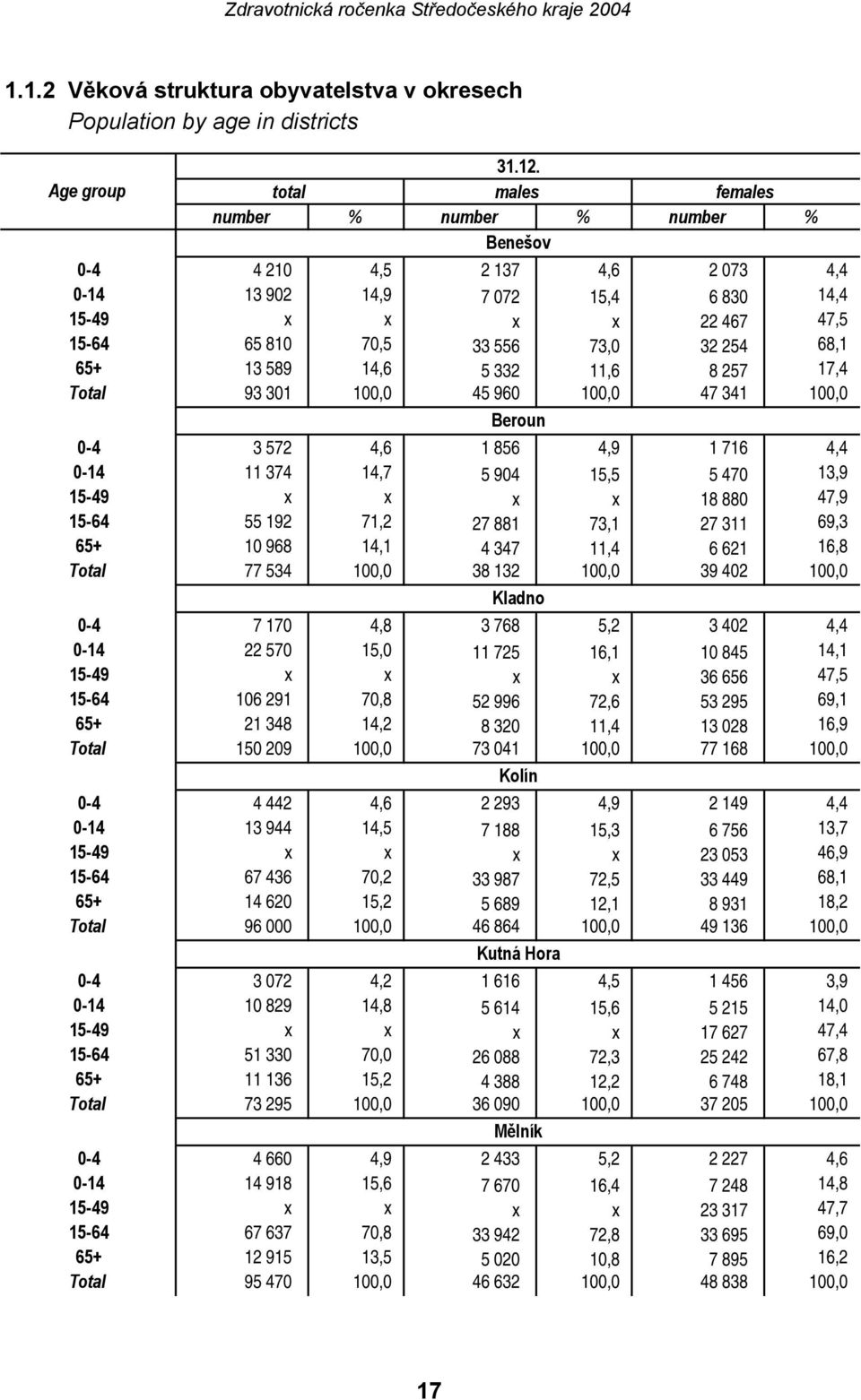 254 68,1 65+ 13 589 14,6 5 332 11,6 8 257 17,4 Total 93 301 100,0 45 960 100,0 47 341 100,0 0-4 3 572 4,6 Beroun 1 856 4,9 1 716 4,4 0-14 11 374 14,7 5 904 15,5 5 470 13,9 15-49 x x x x 18 880 47,9