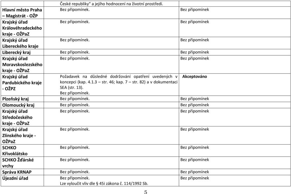 Požadavek na důsledné dodržování opatření uvedených v Akceptováno Pardubického kraje koncepci (kap. 4.1.3 str. 46; kap. 7 str.