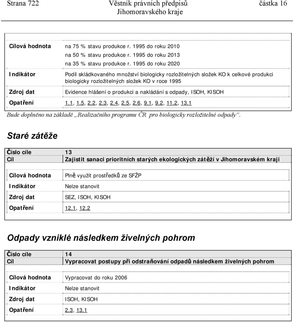 ISOH, KISOH Opatření 1.1, 1.5, 2.2, 2.3, 2.4, 2.5, 2.6, 9.1, 9.2, 11.2, 13.1 Bude doplněno na základě Realizačního programu ČR pro biologicky rozložitelné odpady.