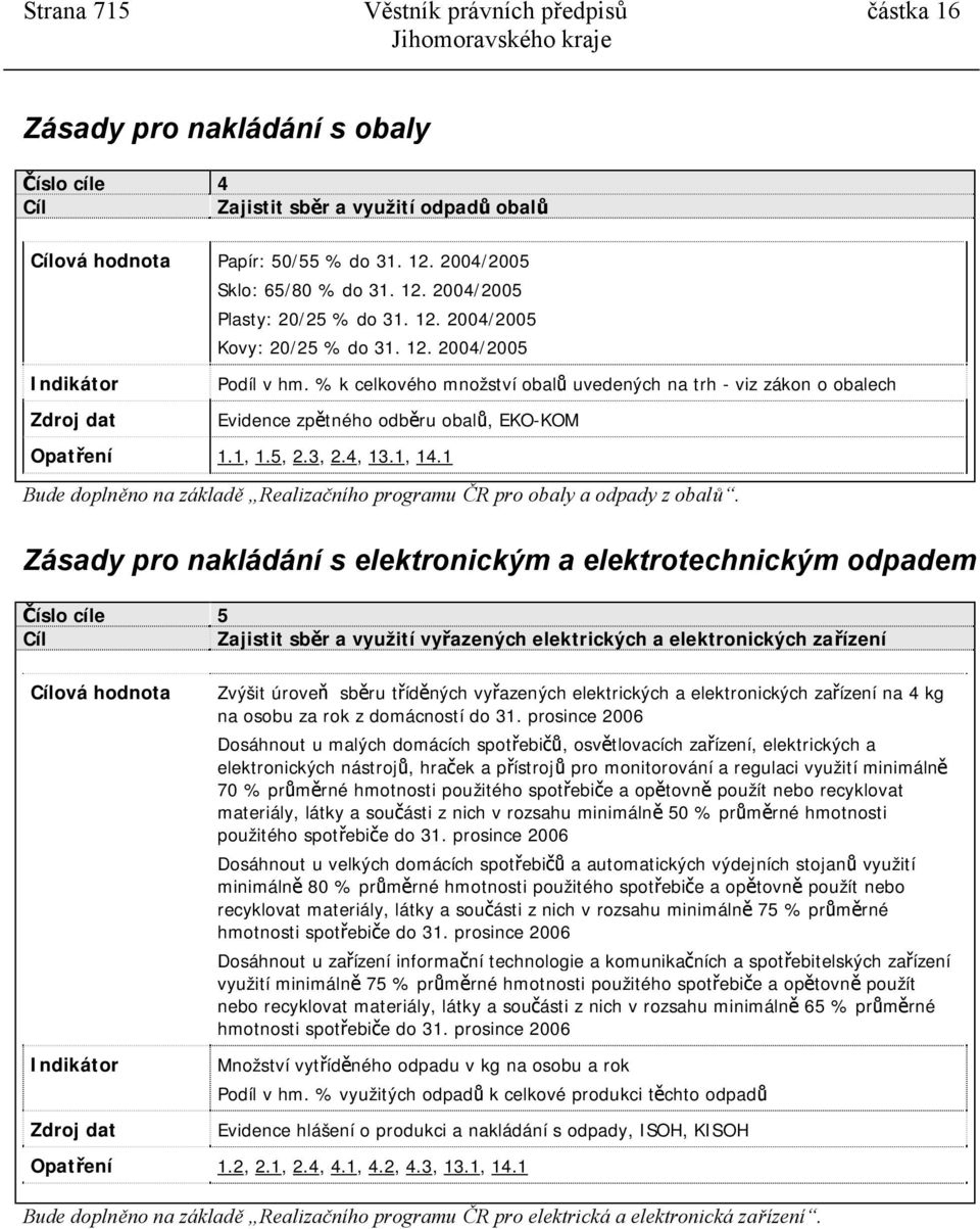 4, 13.1, 14.1 Bude doplněno na základě Realizačního programu ČR pro obaly a odpady z obalů.