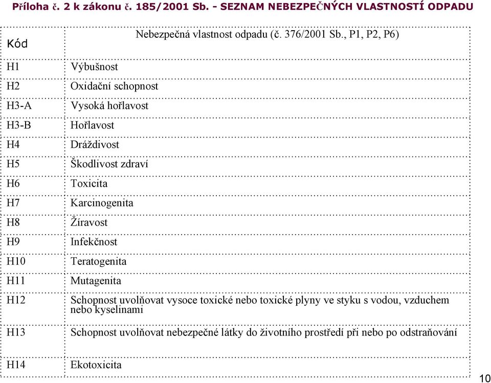 Toxicita H7 Karcinogenita H8 Žíravost H9 Infekčnost H10 Teratogenita H11 Mutagenita H12 Schopnost uvolňovat vysoce toxické nebo toxické