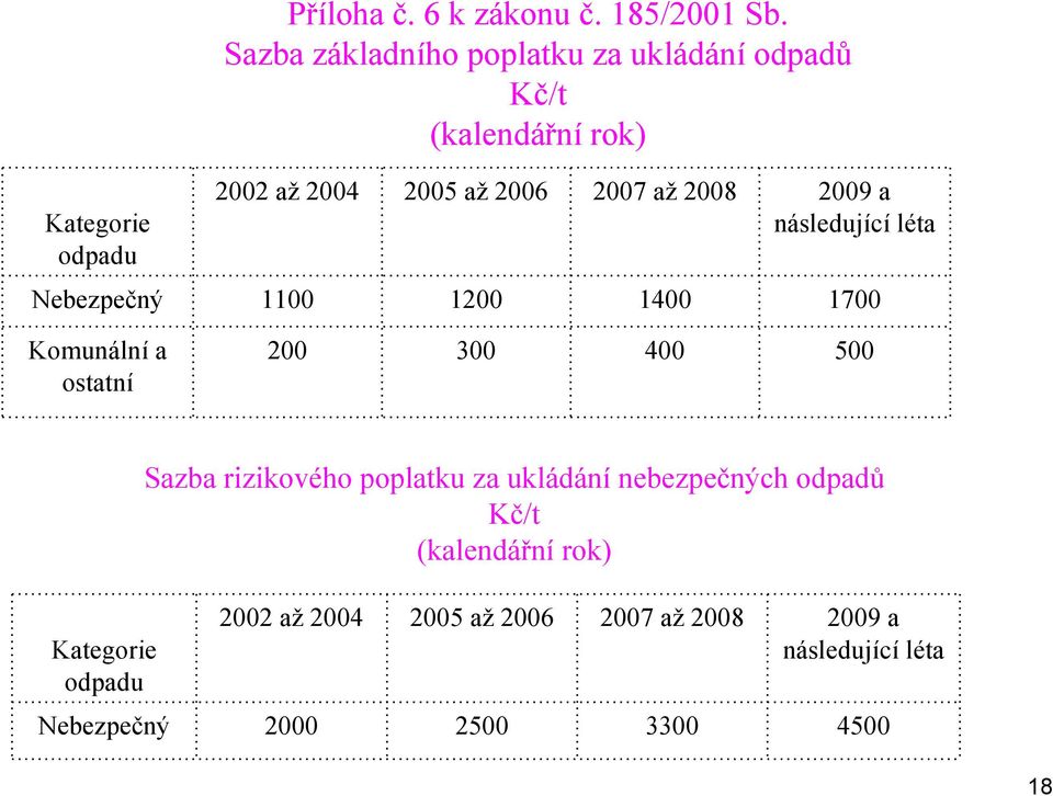 a následující léta Nebezpečný 1100 1200 1400 1700 Komunální a ostatní 200 300 400 500 Kategorie odpadu Sazba