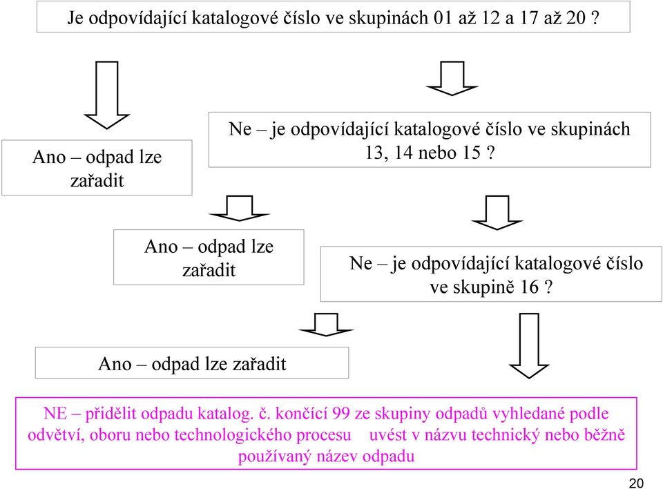 Ano odpad lze zařadit Ne je odpovídající katalogové číslo ve skupině 16?