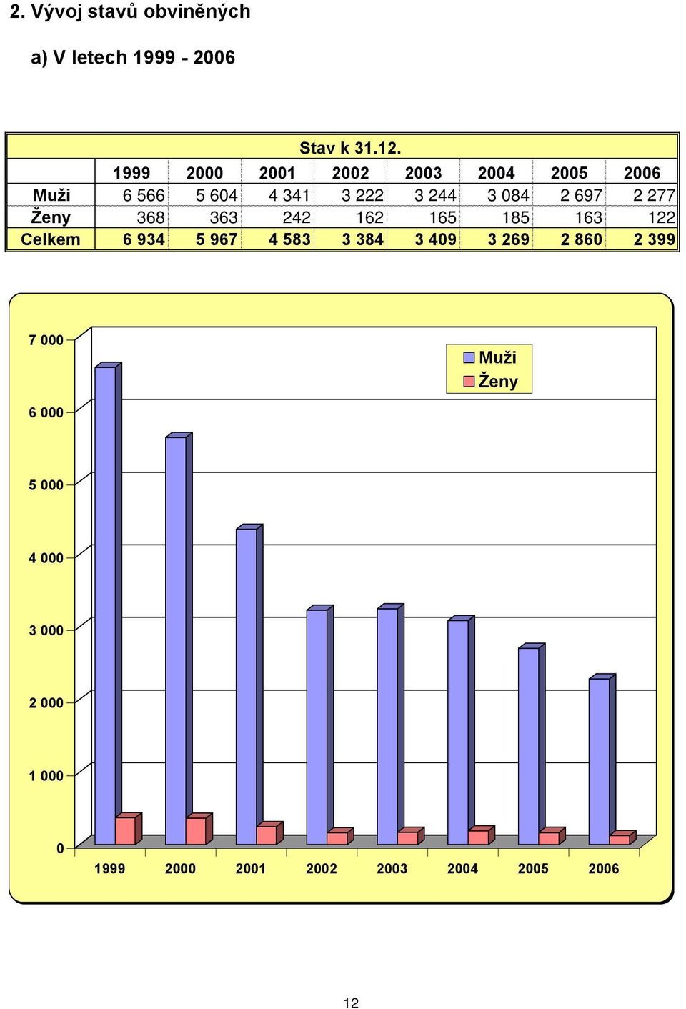 697 2 277 Ženy 368 363 242 162 165 185 163 122 Celkem 6 934 5 967 4 583 3 384 3 409 3