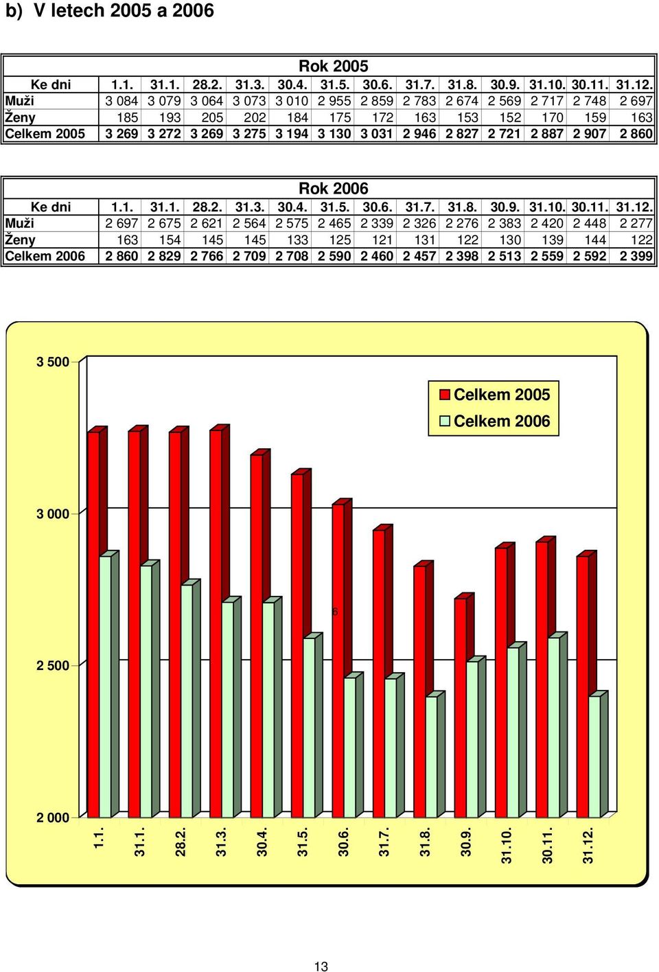 2 827 2 721 2 887 2 907 2 860 Rok 2006 Ke dni 1.1. 31.1. 28.2. 31.3. 30.4. 31.5. 30.6. 31.7. 31.8. 30.9. 31.10. 30.11. 31.12.