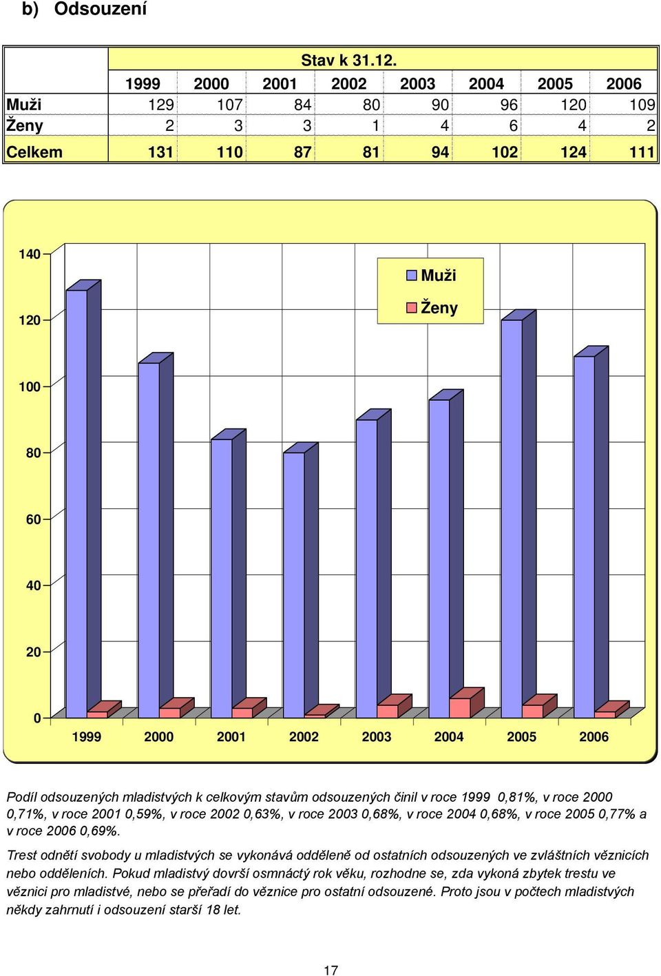 2005 2006 Podíl odsouzených mladistvých k celkovým stavům odsouzených činil v roce 1999 0,81%, v roce 2000 0,71%, v roce 2001 0,59%, v roce 2002 0,63%, v roce 2003 0,68%, v roce 2004 0,68%, v roce