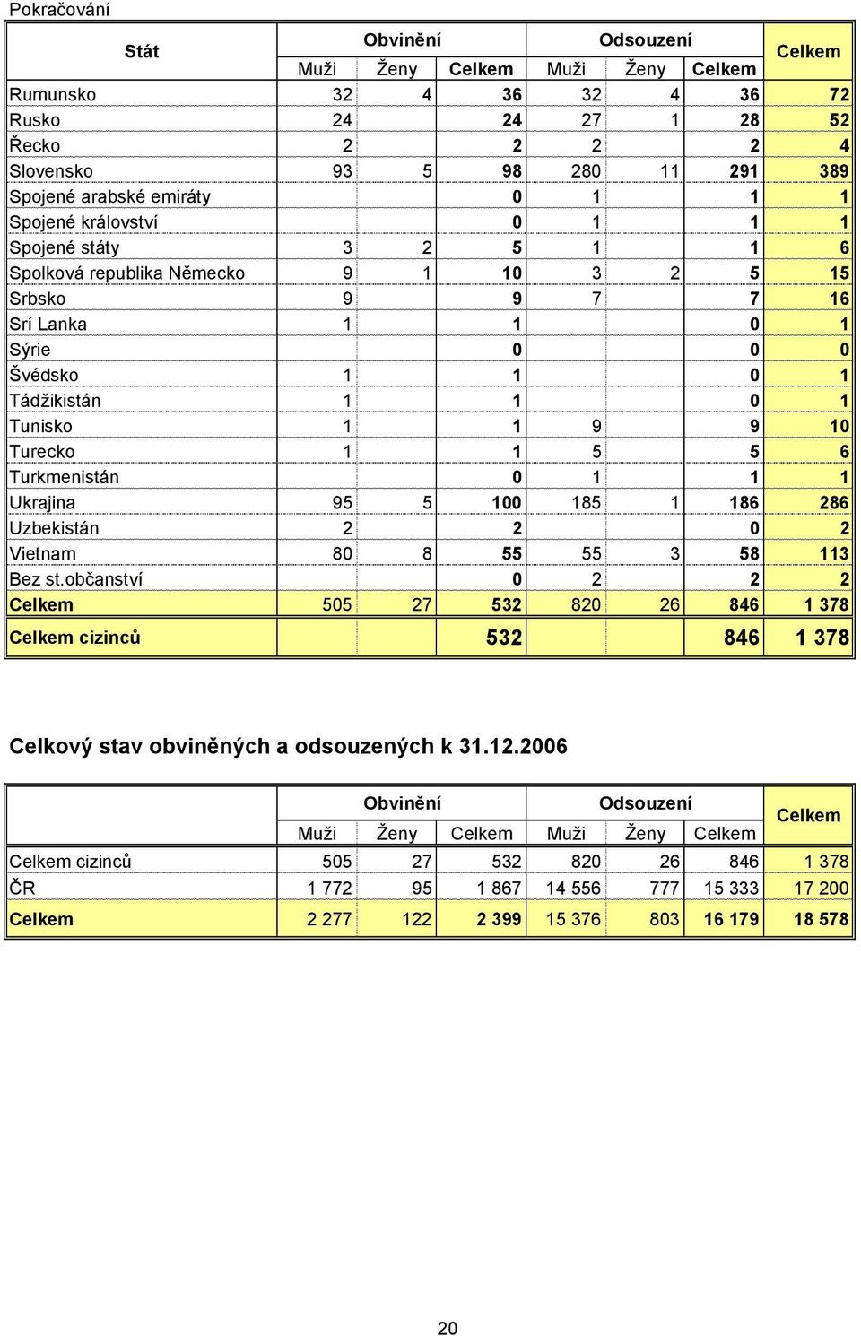 Tunisko 1 1 9 9 10 Turecko 1 1 5 5 6 Turkmenistán 0 1 1 1 Ukrajina 95 5 100 185 1 186 286 Uzbekistán 2 2 0 2 Vietnam 80 8 55 55 3 58 113 Bez st.