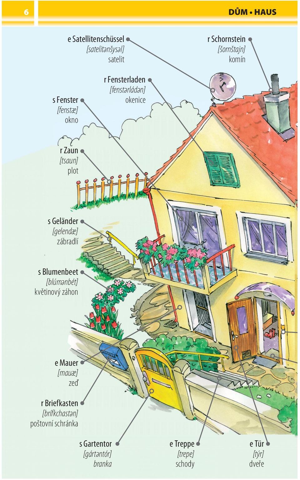 s Blumenbeet [blúmәnbét] květinový záhon e Mauer [mauæ] zeď r Briefkasten [brífkchastәn] poštovní