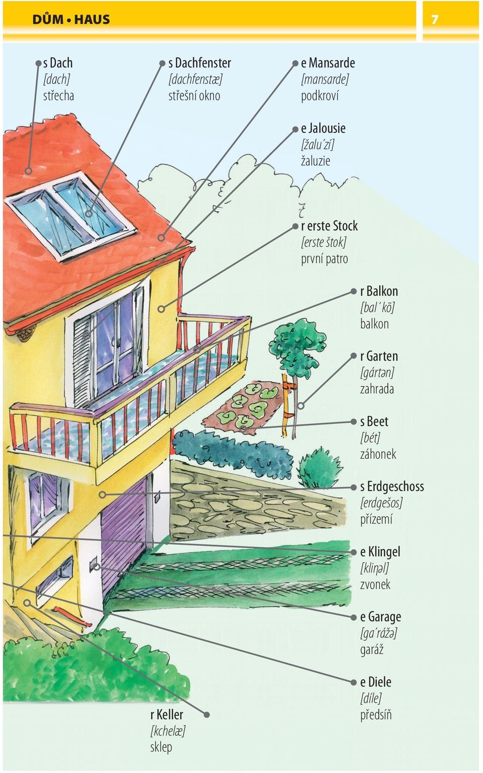 štok] první patro r Balkon [bal kõ] balkon r Garten [gártәn] zahrada s Beet [bét] záhonek s