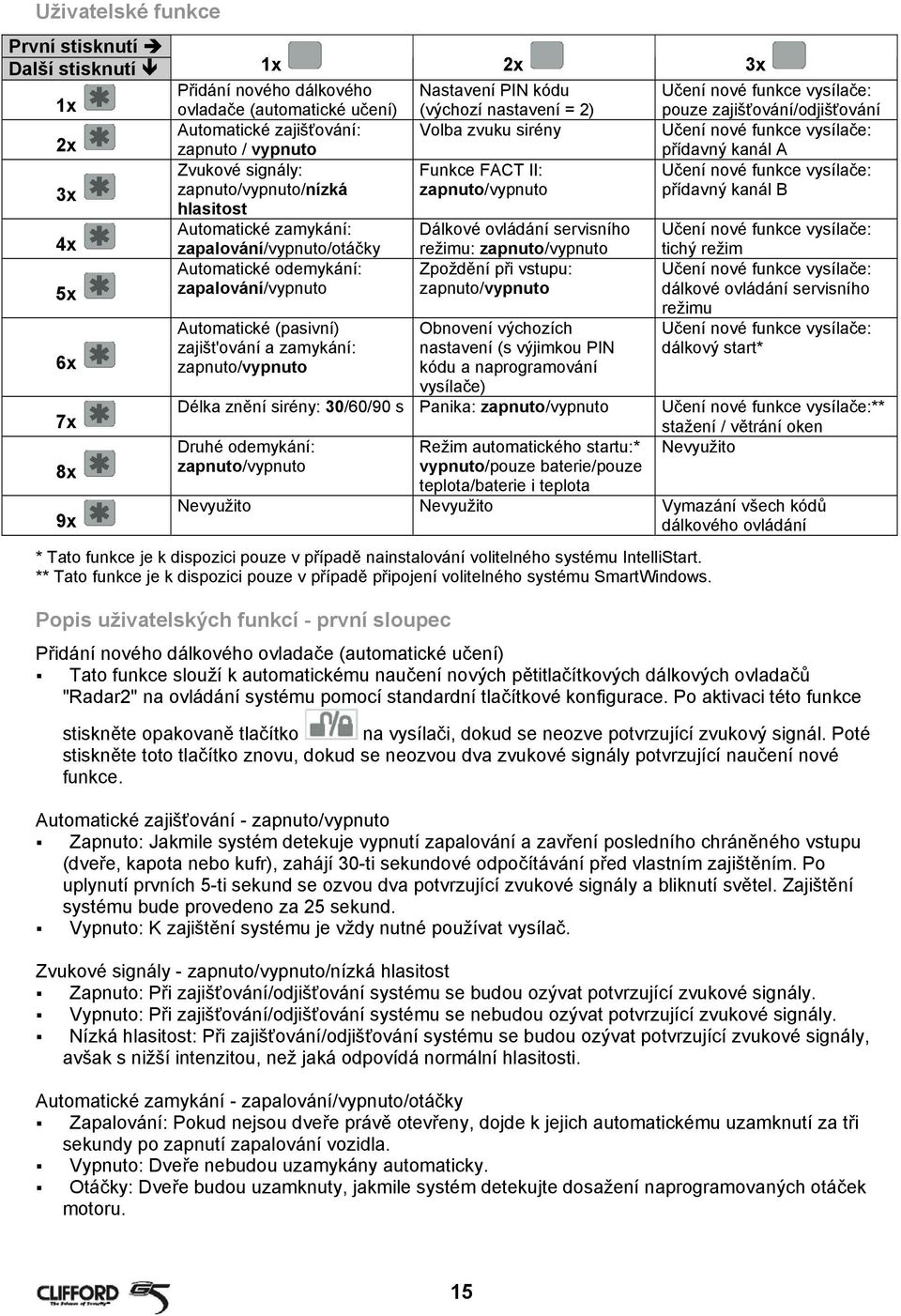 zapnuto/vypnuto/nízká zapnuto/vypnuto přídavný kanál B hlasitost 4x Automatické zamykání: Dálkové ovládání servisního Učení nové funkce vysílače: zapalování/vypnuto/otáčky režimu: zapnuto/vypnuto