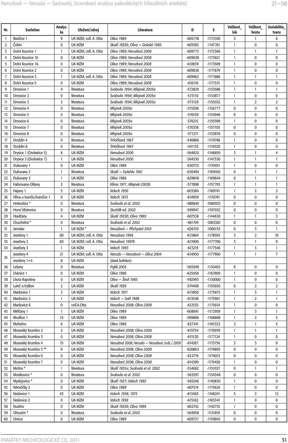 -1173589 1 0 0 6 Dolní Kounice 2 0 UA MZM Oliva 1989; Nerudová 2008-609836 -1171879 1 0 0 7 Dolní Kounice 3 1 UA MZM; coll. A.