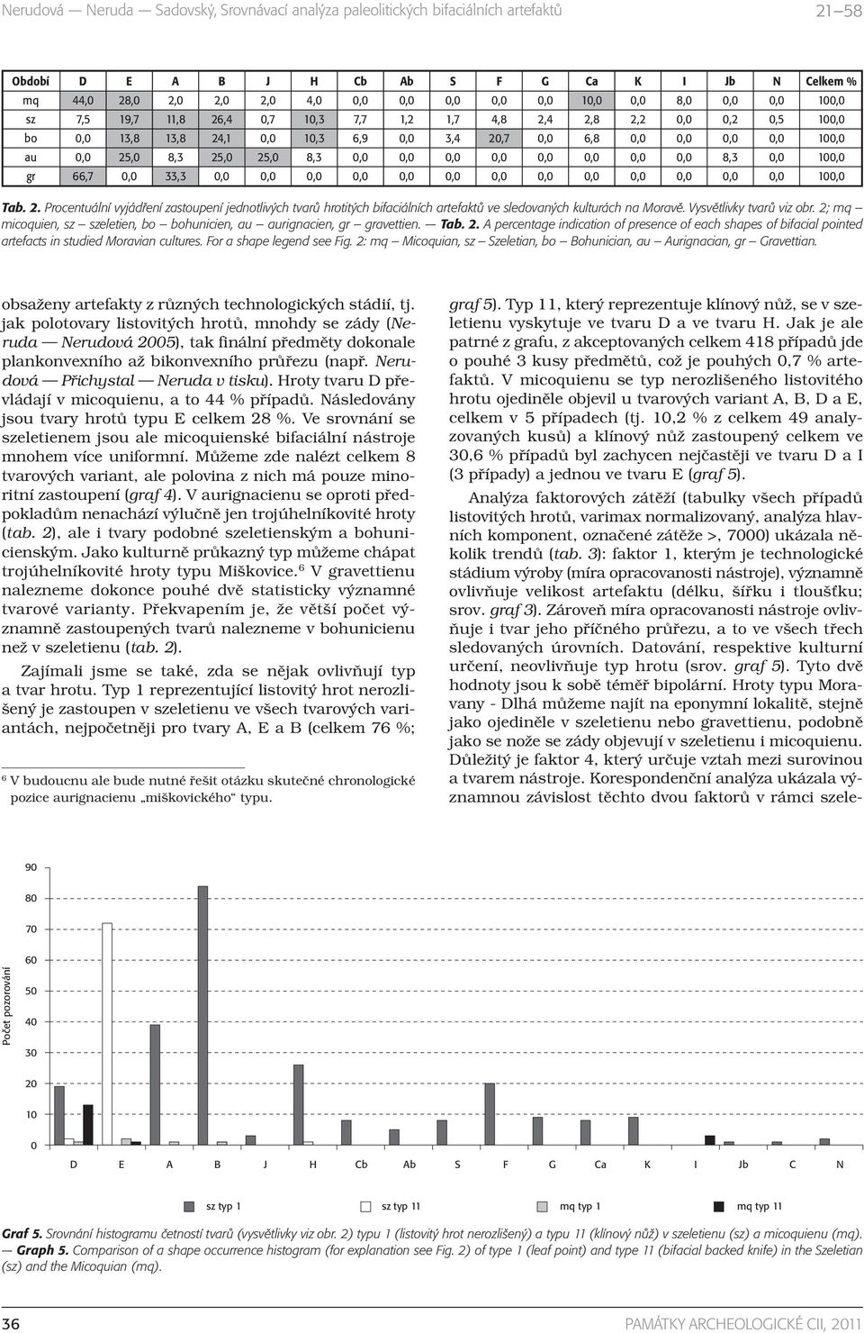 0,0 0,0 0,0 0,0 0,0 0,0 0,0 0,0 100,0 Tab. 2. Procentuální vyjádření zastoupení jednotlivých tvarů hrotitých bifaciálních artefaktů ve sledovaných kulturách na Moravě. Vysvětlivky tvarů viz obr.