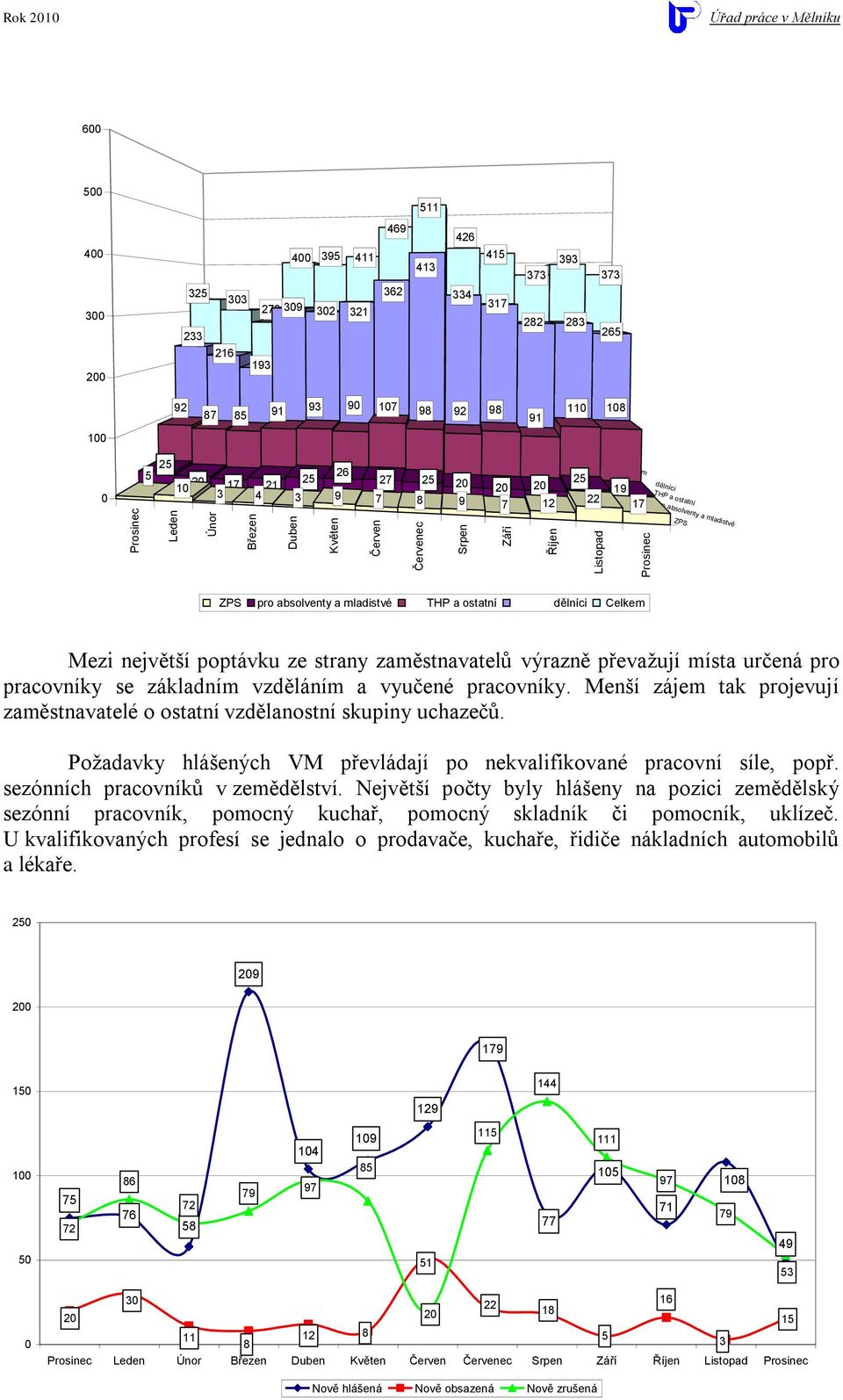 ZPS ZPS pro absolventy a mladistvé THP a ostatní dělníci Celkem Mezi největší poptávku ze strany zaměstnavatelů výrazně převaţují místa určená pro pracovníky se základním vzděláním a vyučené