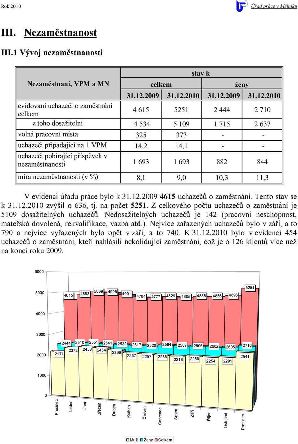 Z celkového počtu uchazečů o zaměstnání je 5109 dosaţitelných uchazečů. Nedosaţitelných uchazečů je 142 (pracovní neschopnost, mateřská dovolená, rekvalifikace, vazba atd.).