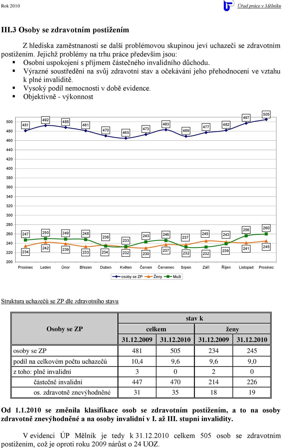 Výrazné soustředění na svůj zdravotní stav a očekávání jeho přehodnocení ve vztahu k plné invaliditě. Vysoký podíl nemocnosti v době evidence.