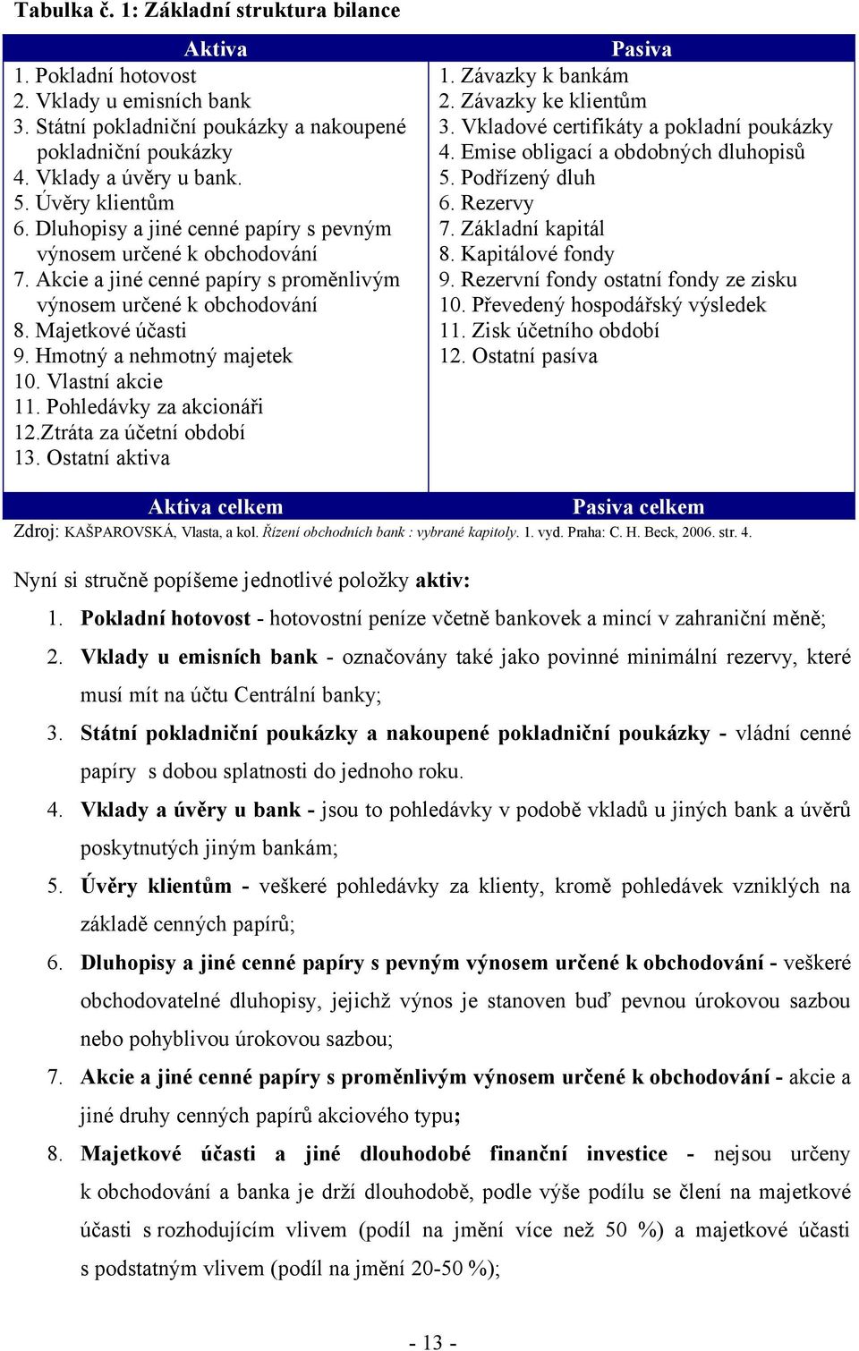 Hmotný a nehmotný majetek 10. Vlastní akcie 11. Pohledávky za akcionáři 12.Ztráta za účetní období 13. Ostatní aktiva Pasiva 1. Závazky k bankám 2. Závazky ke klientům 3.