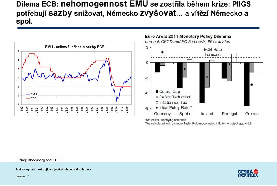 5 EMU - celková inflace a sazby ECB 4 3 2 1 0 EMU ECB -1 I.00 VII.00 I.01 VII.01 I.02 VII.