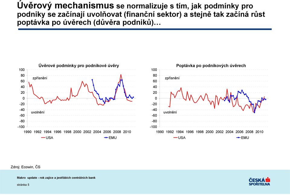 uvolnění -60-80 -100 1990 1992 1994 1996 1998 2000 2002 2004 2006 2008 2010 USA EMU Poptávka po podnikových úvěrech 100 80