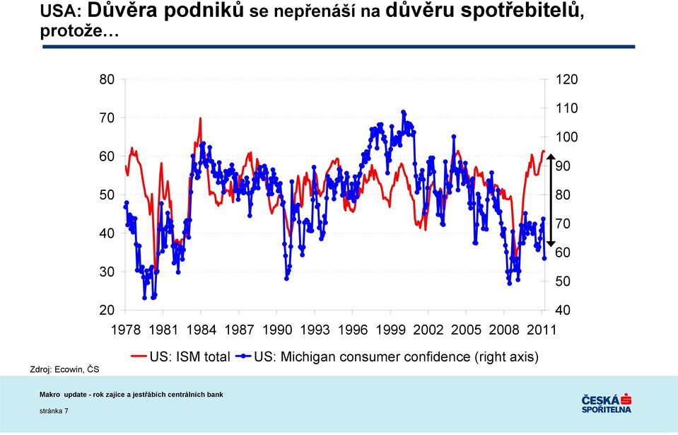 1987 1990 1993 1996 1999 2002 2005 2008 2011 40 Zdroj: Ecowin, ČS