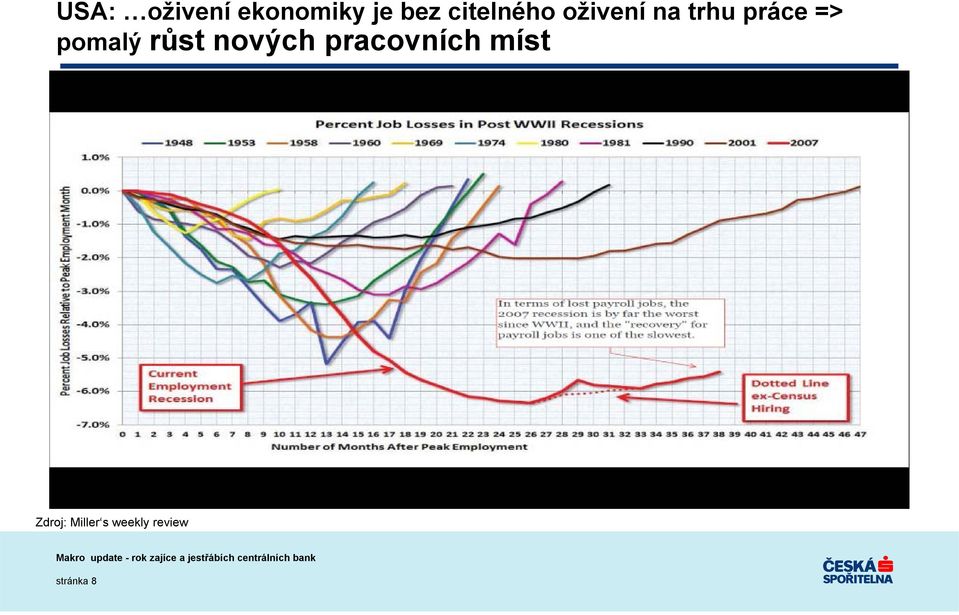 pomalý růst nových pracovních míst