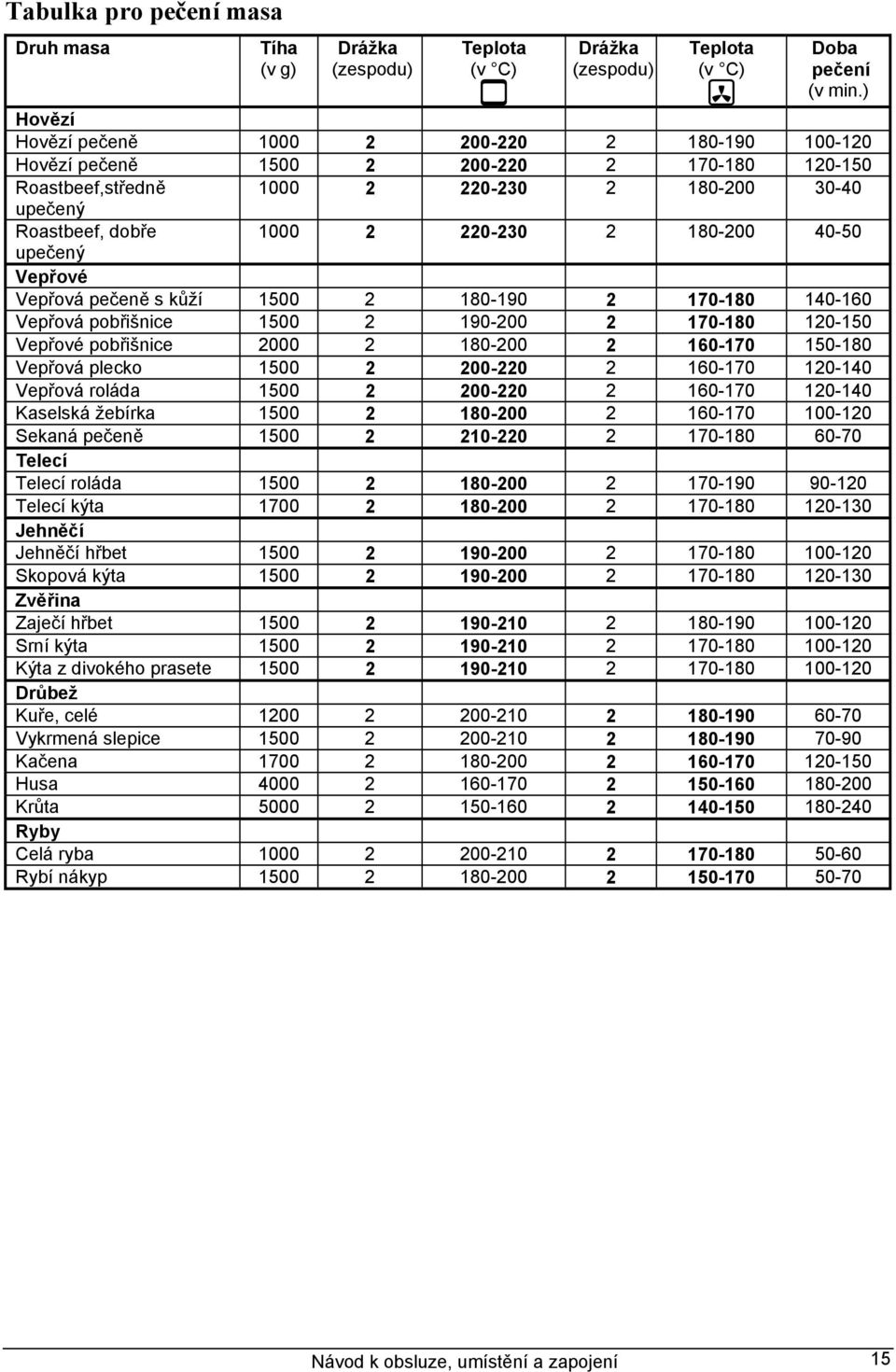 180-200 40-50 upečený Vepřové Vepřová pečeně s kůží 1500 2 180-190 2 170-180 140-160 Vepřová pobřišnice 1500 2 190-200 2 170-180 120-150 Vepřové pobřišnice 2000 2 180-200 2 160-170 150-180 Vepřová